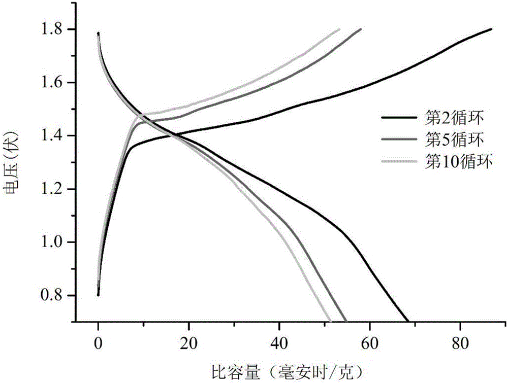 一種用于電池正極的復(fù)合材料的制備方法與流程