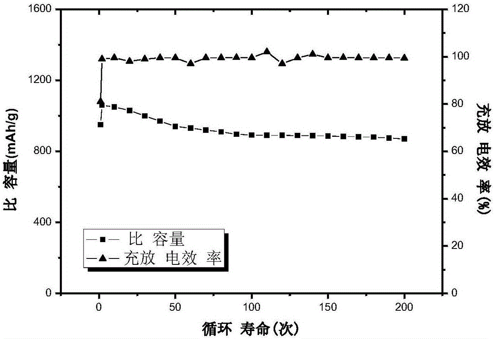 一種氮摻雜石墨烯/氫氧化鋅/空心硫復(fù)合材料的制備方法與流程