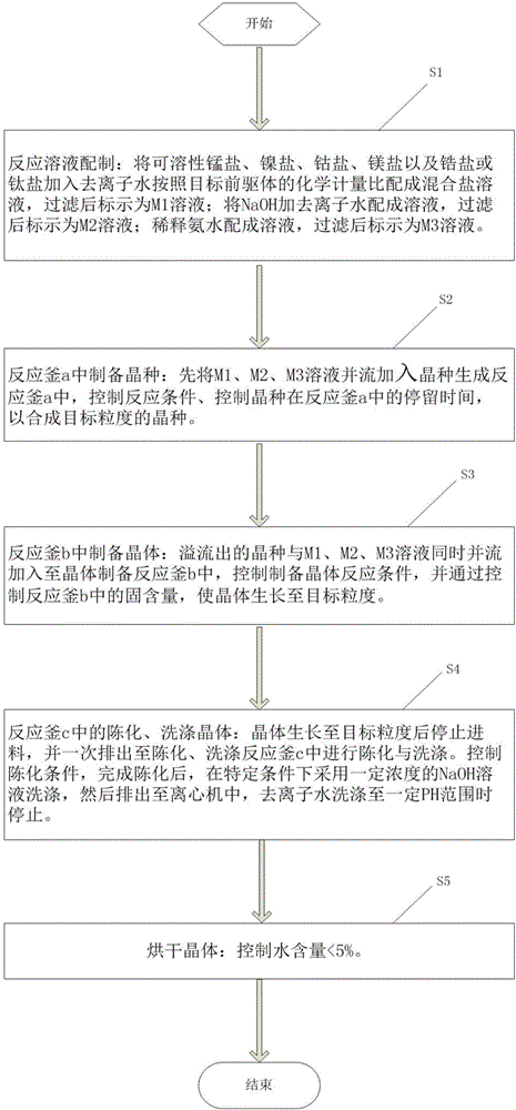 三元正極材料前驅(qū)體、合成方法以及鋰離子電池與流程