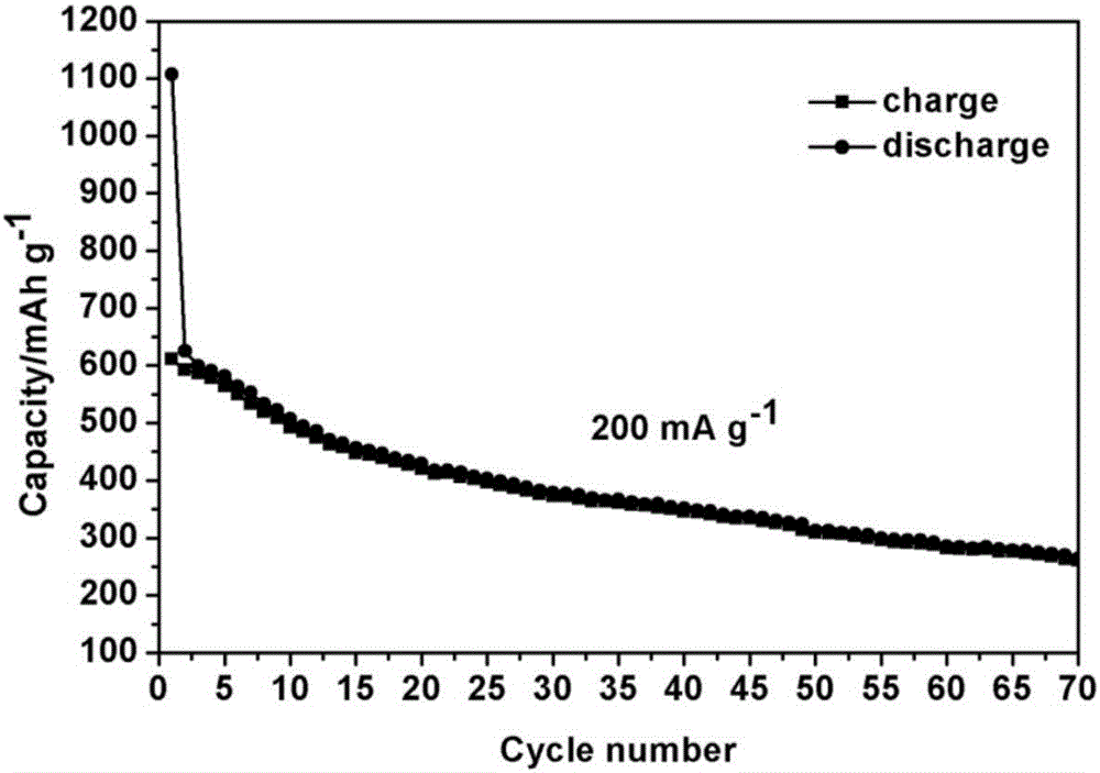 一种六角片层状SnS2钠离子电池负极材料的制备方法与流程