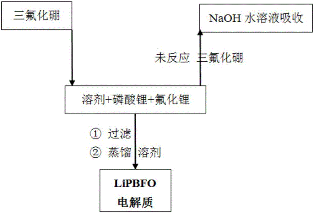 电解液、电解质、聚合物电解质，其制备方法与应用与流程