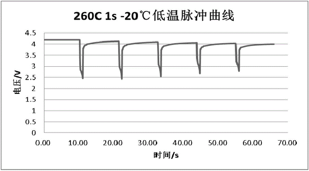 一種應(yīng)急啟動用超高倍率鋰離子電池的制作方法與工藝