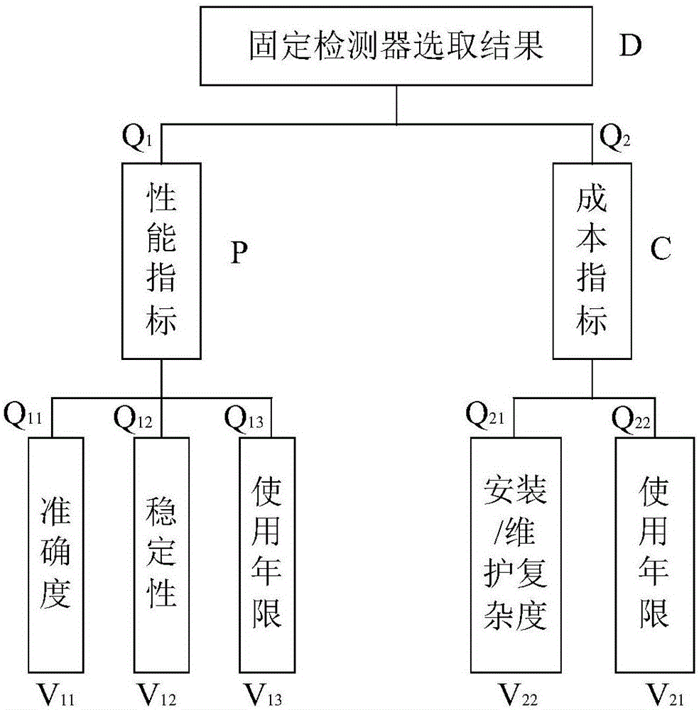 道路固定檢測(cè)器布設(shè)類型選取方法與流程