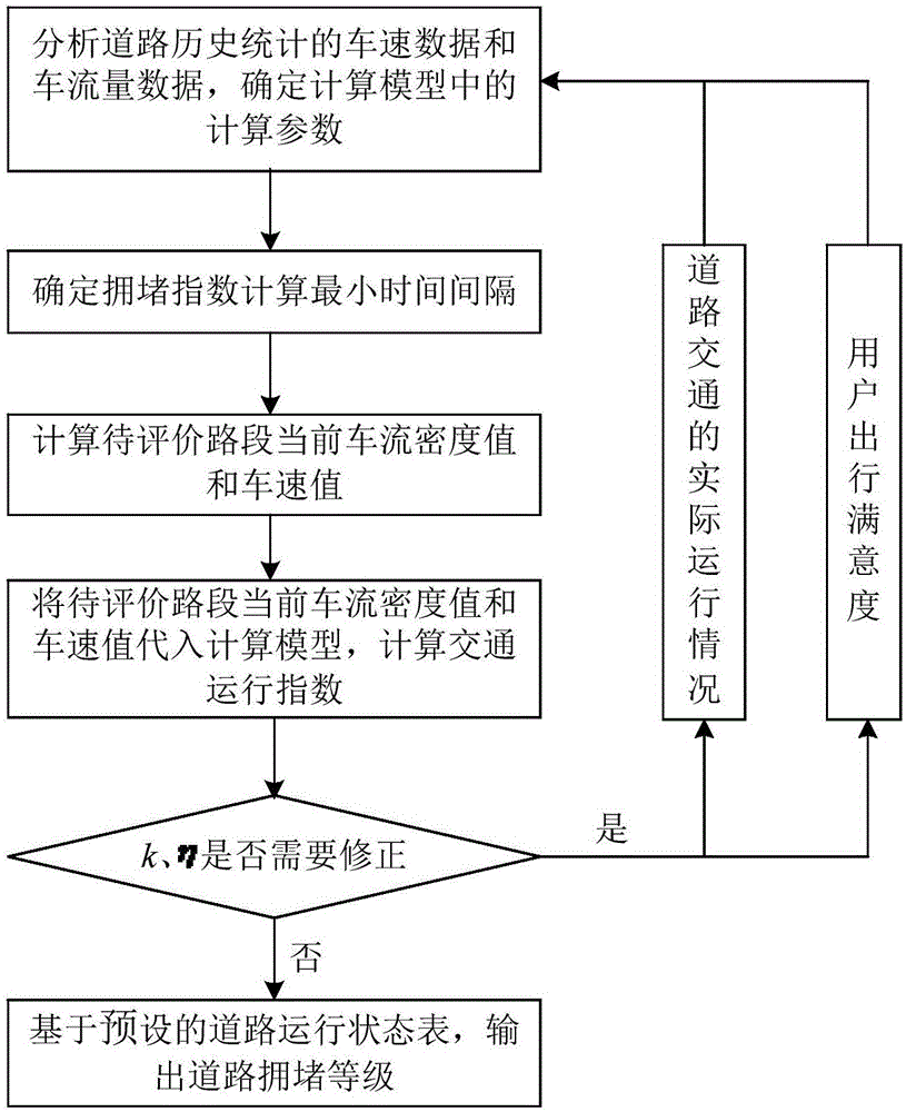 基于車流密度和車速融合的交通運行狀態(tài)評價方法與流程