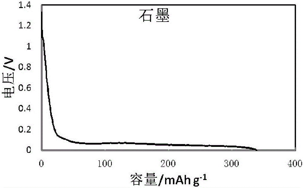 一種基于石墨負極的鋰硫電池的原位制備方法與流程