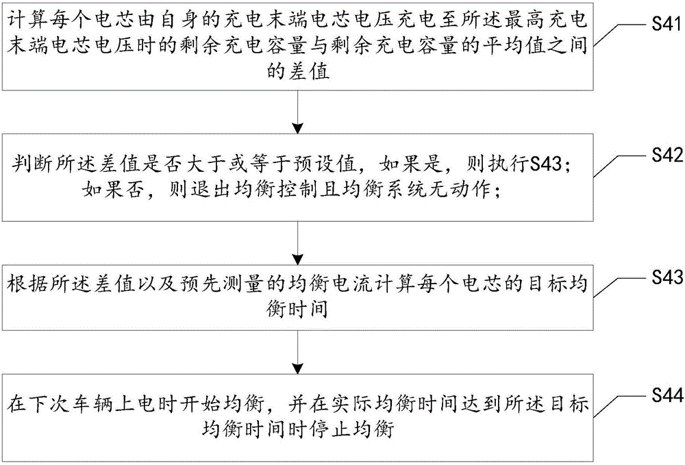 一種動力電池系統(tǒng)均衡控制方法及系統(tǒng)與流程