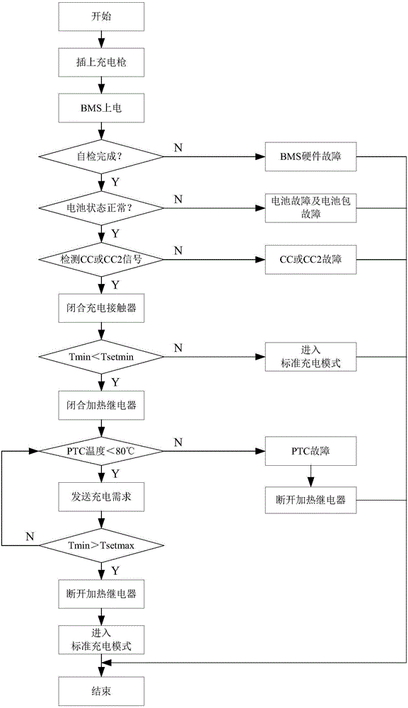 一種電動汽車電源系統(tǒng)充電加熱控制方法與流程