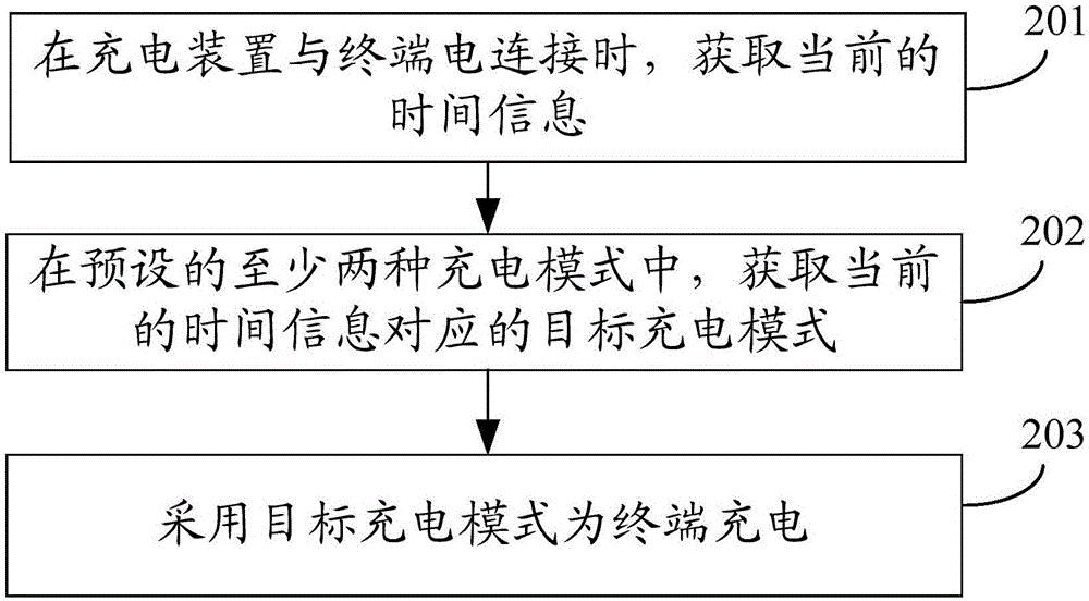 充電方法及裝置與流程