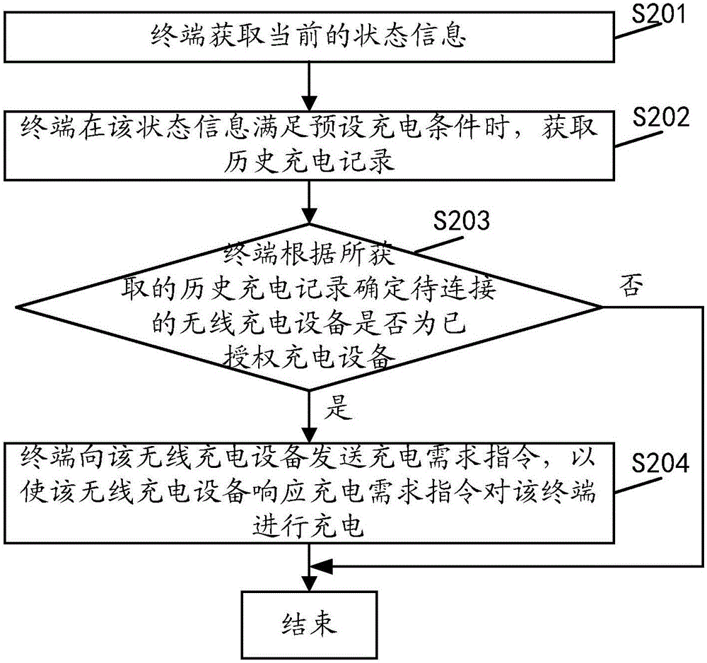 一種充電方法及裝置與流程