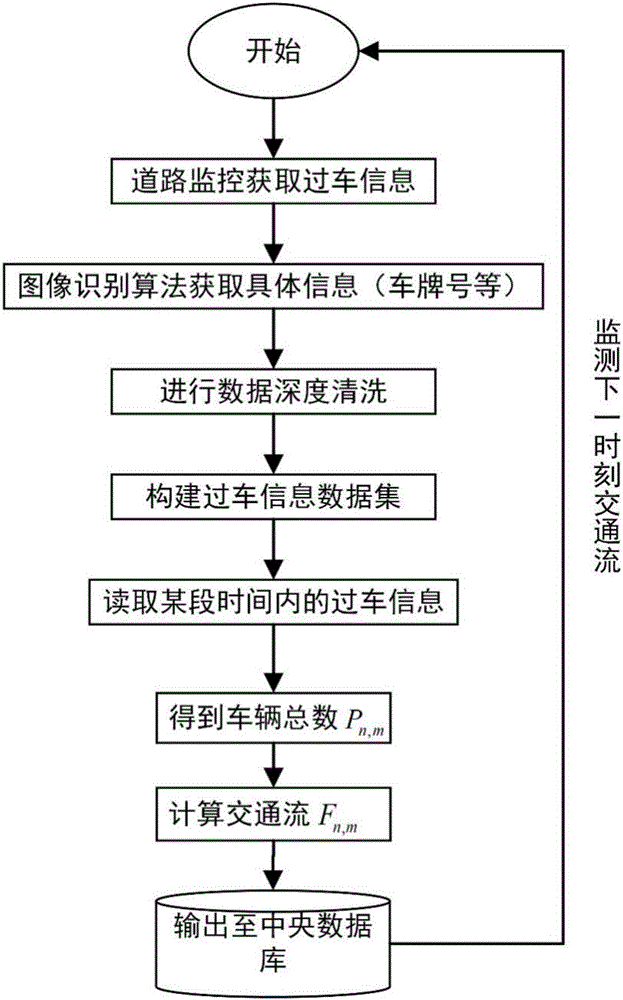 一种Spark环境下基于多重相空间的短时交通流预测方法与流程