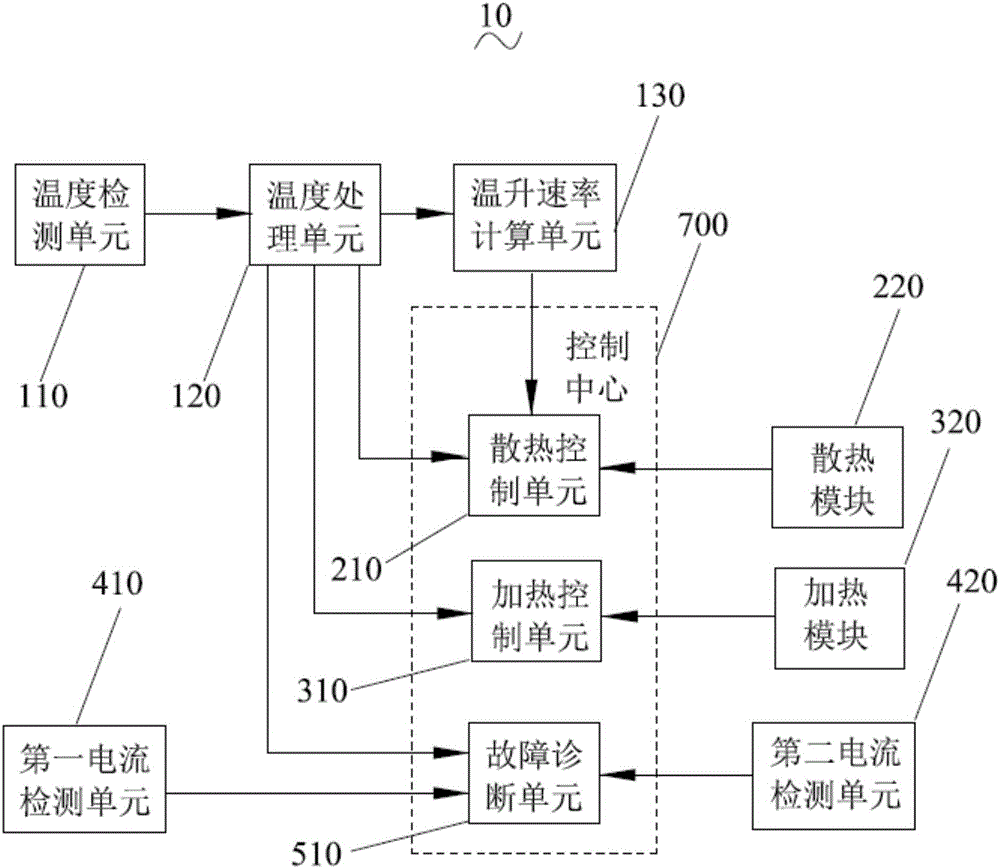 一种动力电池热管理方法及系统与流程