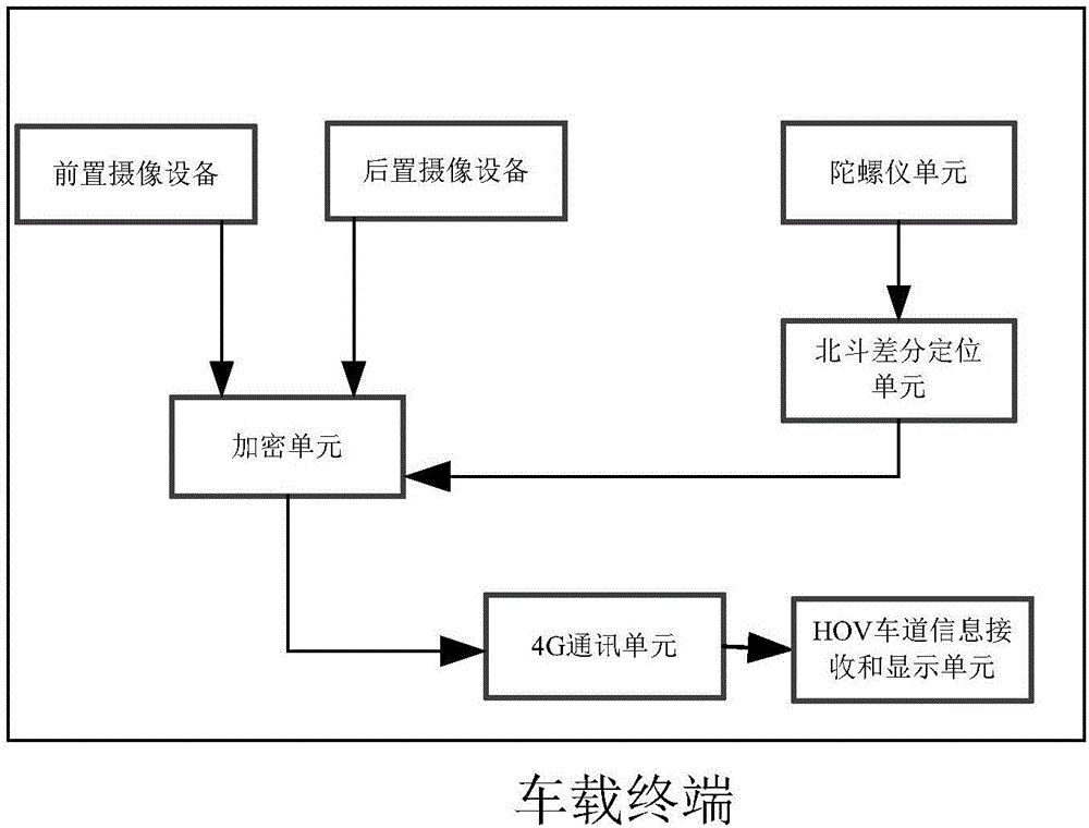 一種基于北斗和圖像識(shí)別技術(shù)的HOV車道管理系統(tǒng)的制作方法與工藝