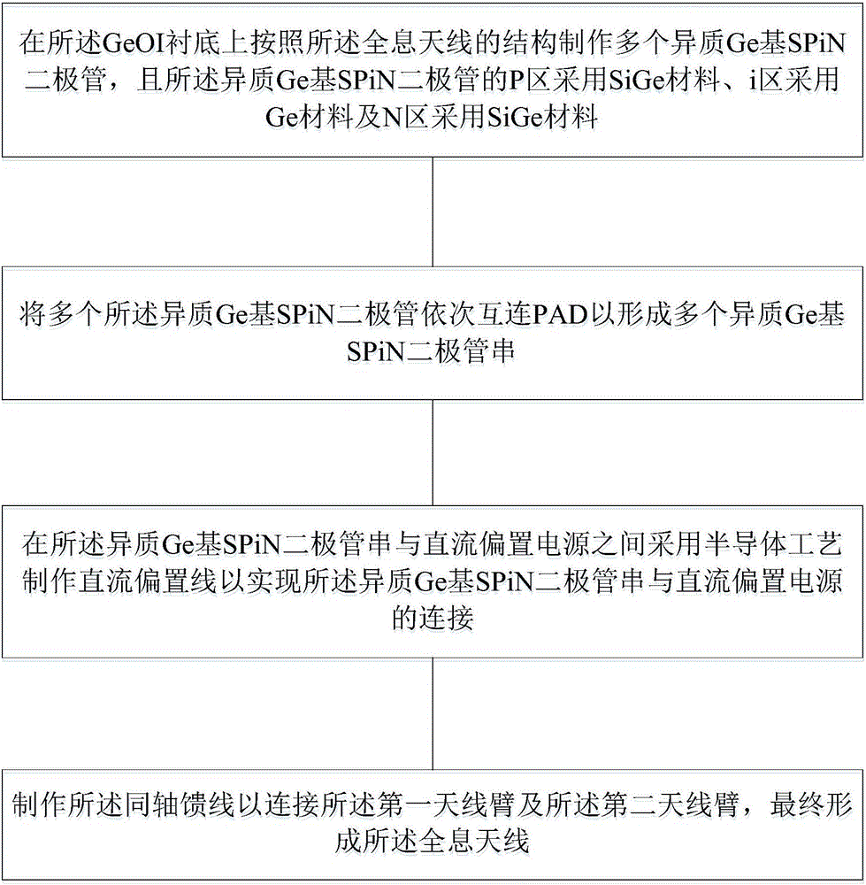 基于异质Ge材料形成的频率可重构全息天线的制备方法与流程