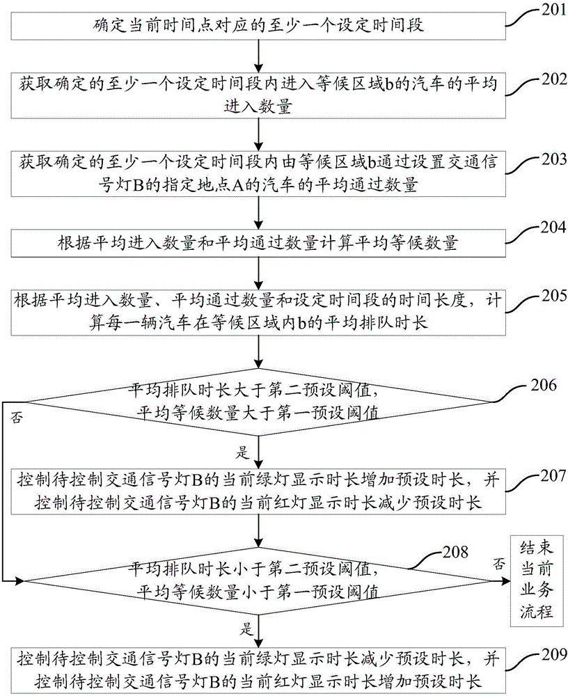 一种交通信号灯的控制方法及装置与流程