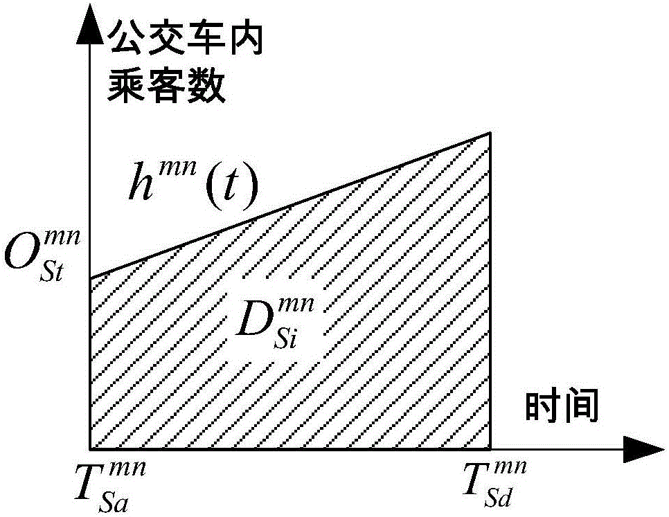 一种城市快速路交叉口公交优先信号协调配时方法与流程