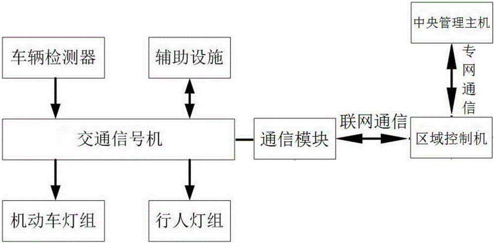 一種單點交通信號控制系統(tǒng)及其區(qū)域控制系統(tǒng)的制作方法與工藝