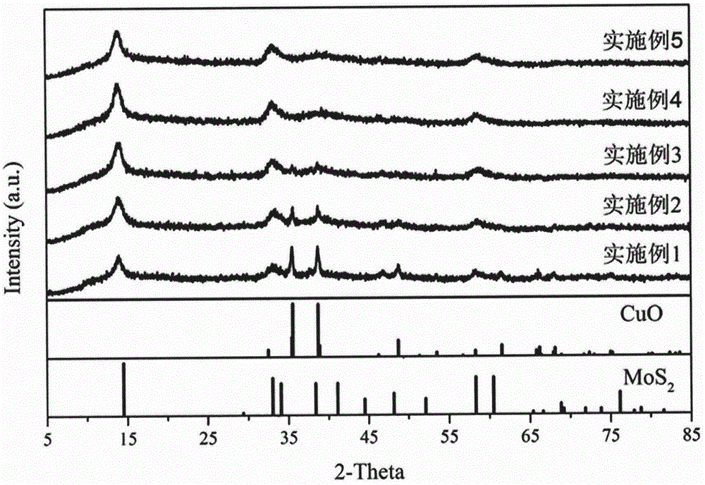 一种花状二硫化钼/氧化铜复合纳米材料的水热制备方法与流程