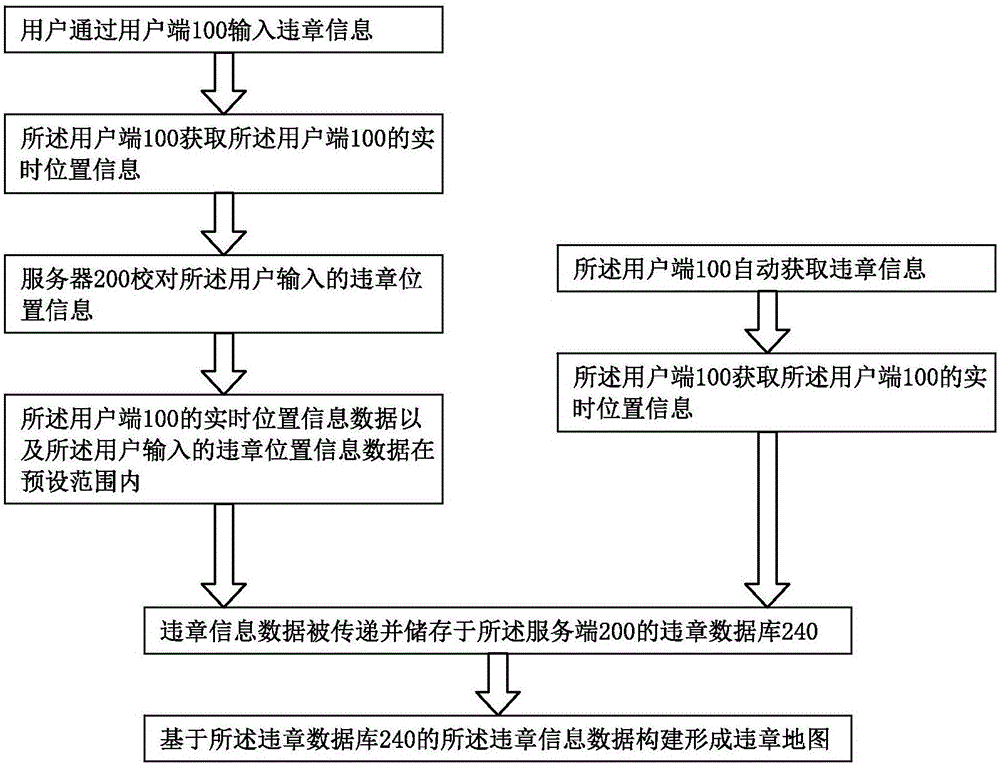 違章信息系統(tǒng)和違章地圖的構(gòu)建方法與流程