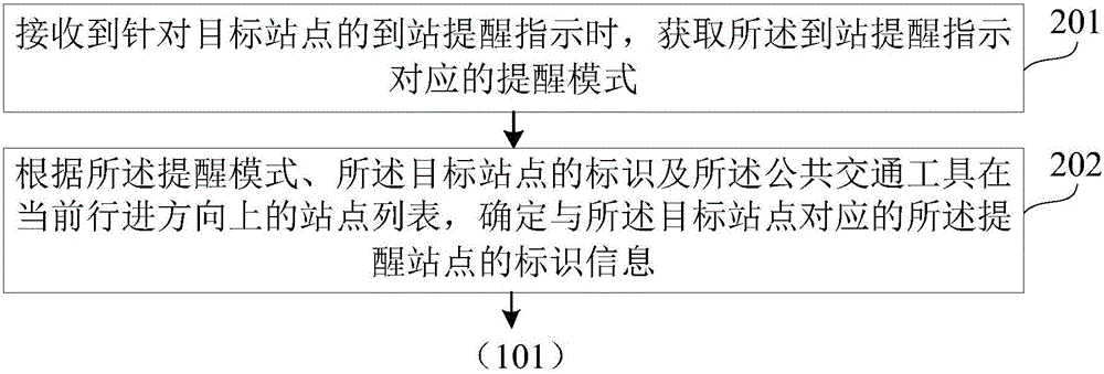 到站提醒方法及裝置與流程