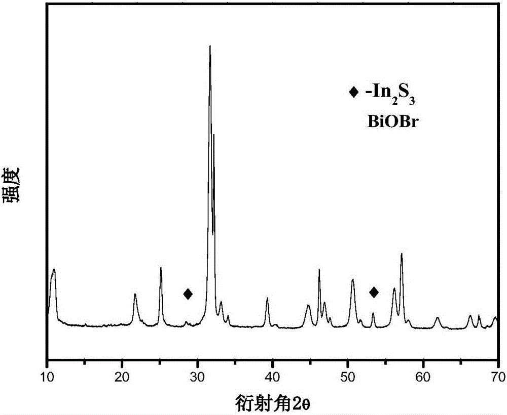 一种硫化铟掺杂溴氧化铋复合光催化剂的制备方法与流程