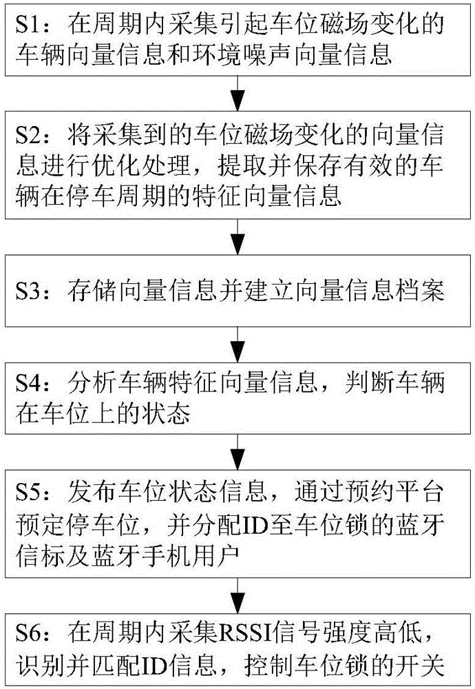 一种停车位智能识别系统及方法与流程