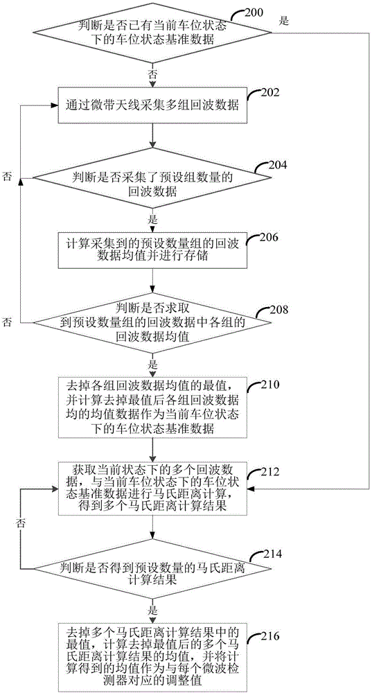 一种车位状态基准值标定方法和装置与流程