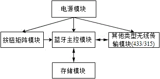 一種多功能智能遙控器的設(shè)計(jì)方法與流程