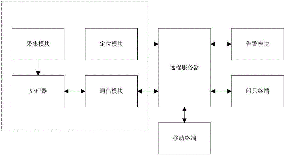 基于大數(shù)據(jù)處理的內(nèi)河航道滑坡涌浪的監(jiān)測(cè)系統(tǒng)的制作方法與工藝