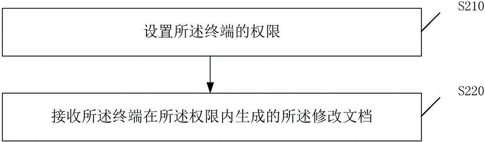 文檔的共享方法及裝置與流程