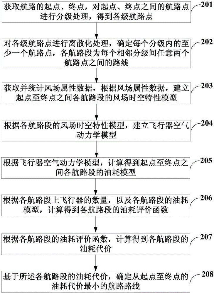 基于風場分布的空中交通航路設計方法與流程