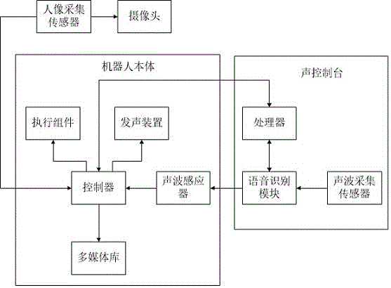 一種聲控人機交互機器人的制作方法與工藝