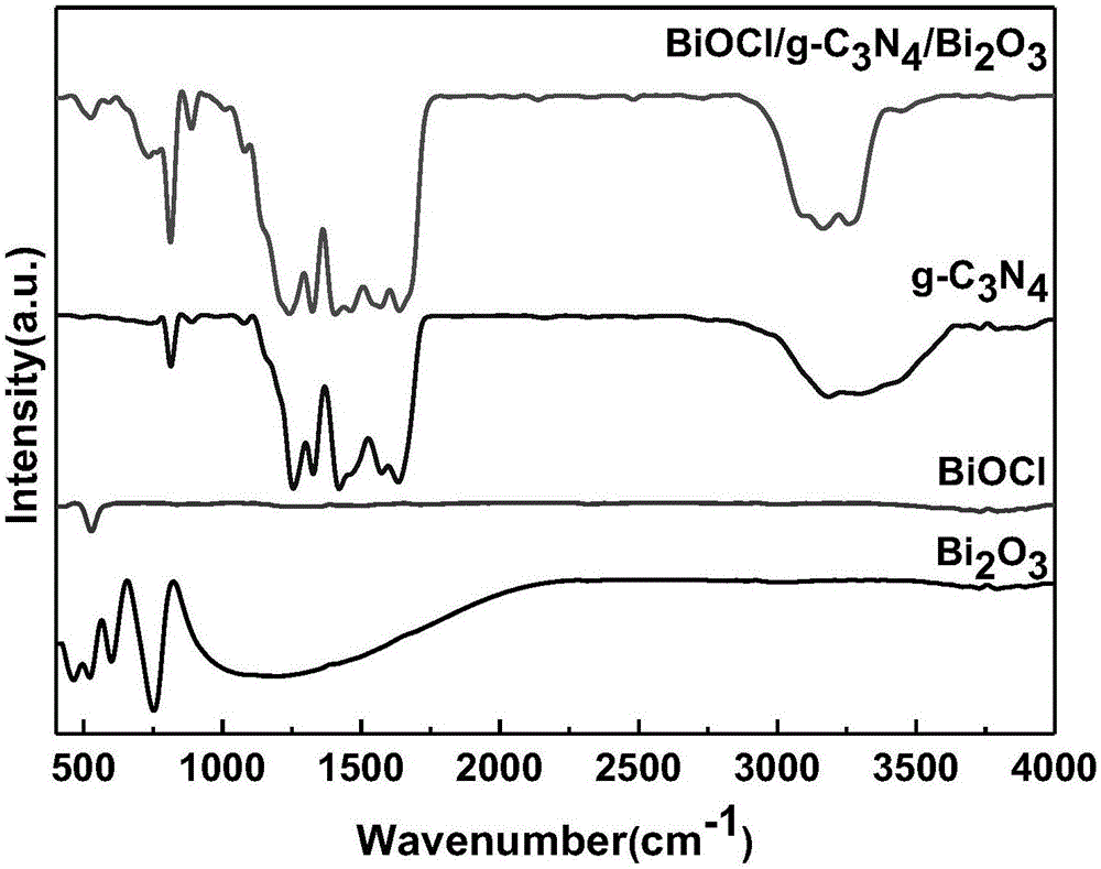 一种BiOCl/g‑C3N4/Bi2O3复合粉体及其制备方法和应用与流程