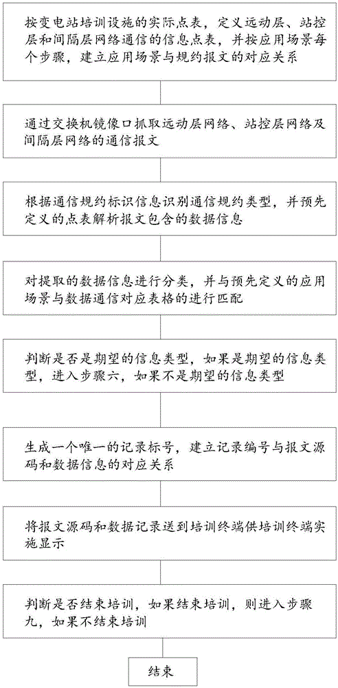 結(jié)合應(yīng)用場景的通信規(guī)約培訓(xùn)方法、系統(tǒng)及場景關(guān)聯(lián)方法與流程