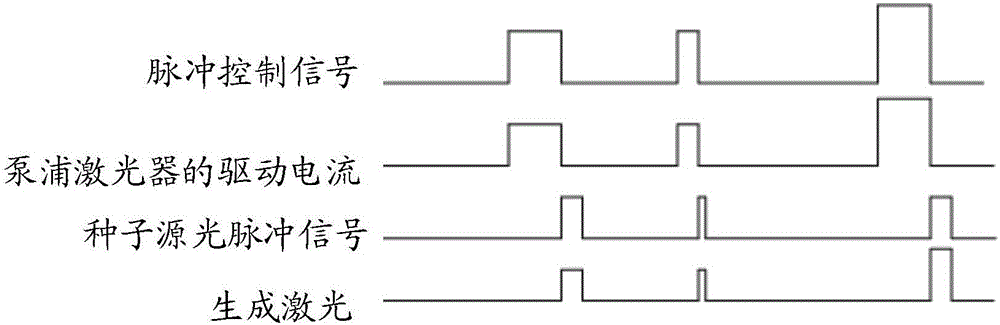 脈沖光纖激光器的制作方法與工藝