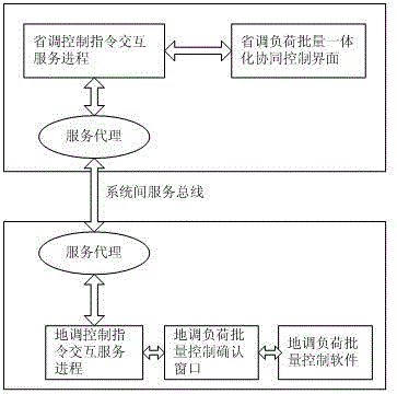 一种省地一体化的负荷批量协同控制方法及系统与流程