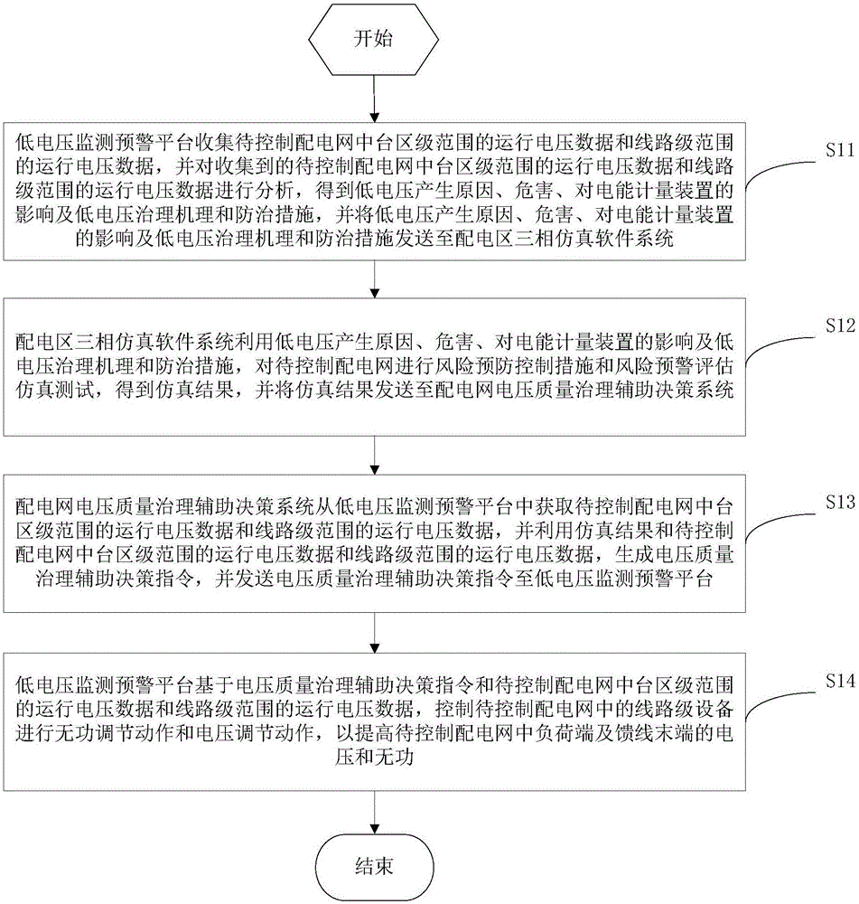 一種線(xiàn)路級(jí)電壓控制方法及系統(tǒng)與流程