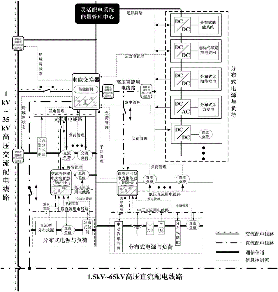 层次组网的交直流无缝混合全可控灵活配电系统及方法与流程