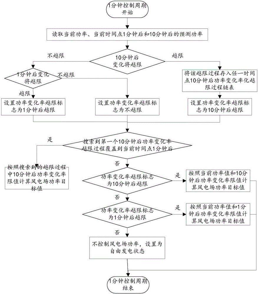 一種風(fēng)電場(chǎng)有功功率變化率控制方法及系統(tǒng)與流程