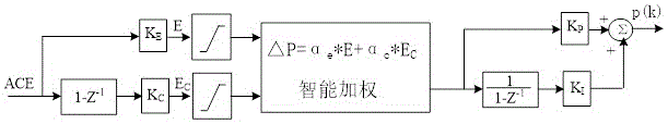 一種智能量化加權水電機組自動發(fā)電控制系統(tǒng)及算法的制作方法與工藝