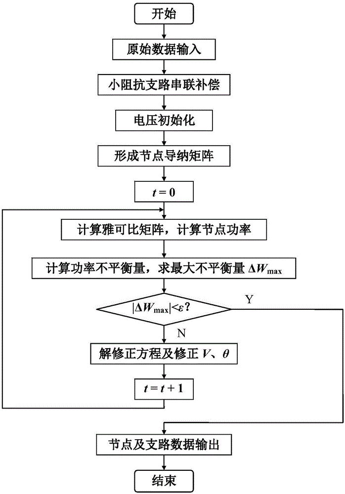 一種含小阻抗電網(wǎng)的串聯(lián)補(bǔ)償極坐標(biāo)牛頓法潮流計(jì)算方法與流程