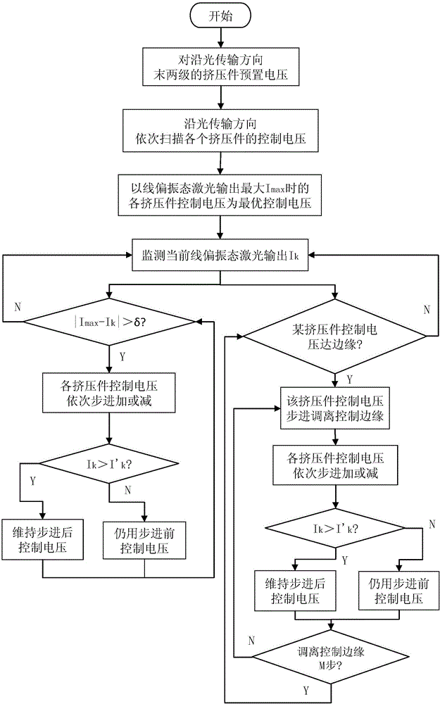 一种激光偏振态控制稳定装置和控制稳定方法与流程