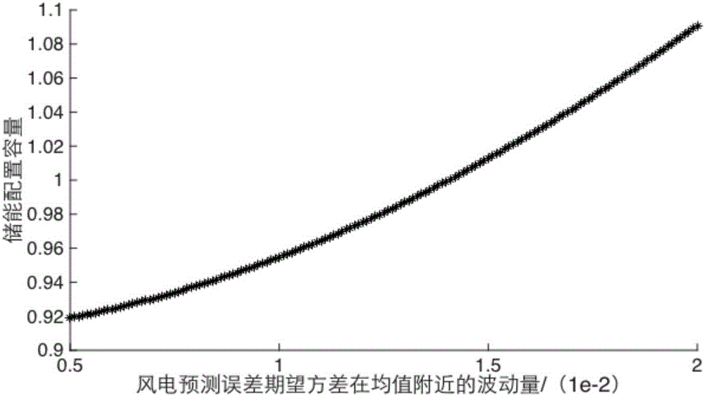 一种基于随机鲁棒优化的风场系统储能配置方法与流程