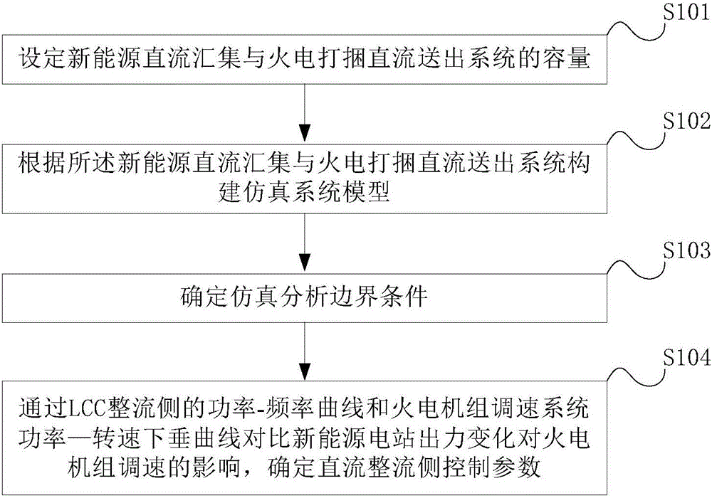 新能源外送系統(tǒng)及火電機(jī)組調(diào)速死區(qū)設(shè)定協(xié)調(diào)控制方法與流程