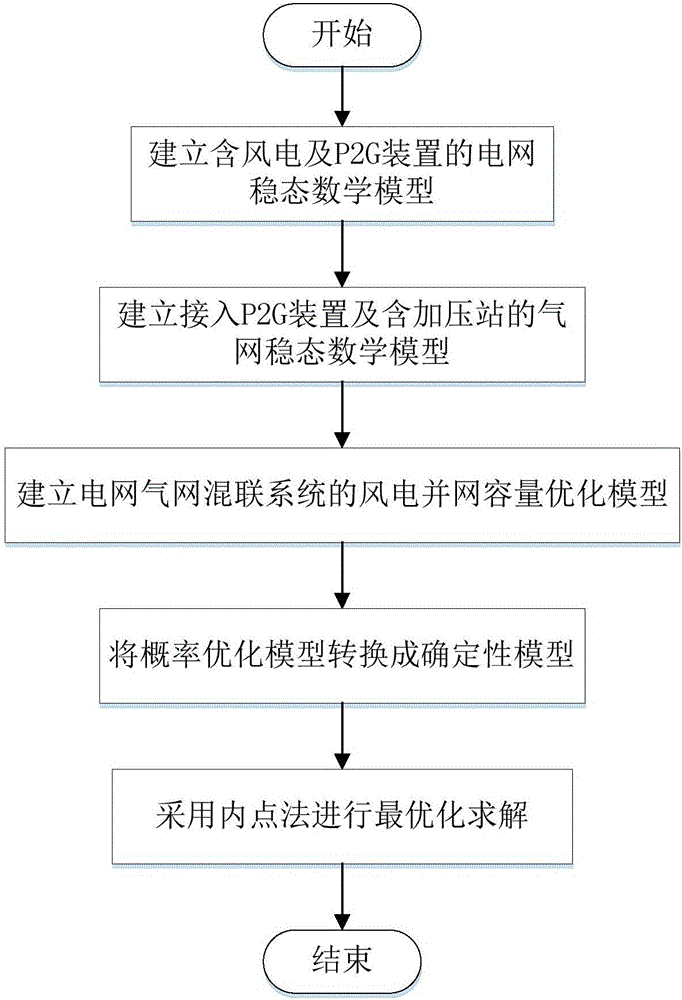 一種基于P2G技術(shù)的提高風(fēng)電最大并網(wǎng)容量的方法與流程