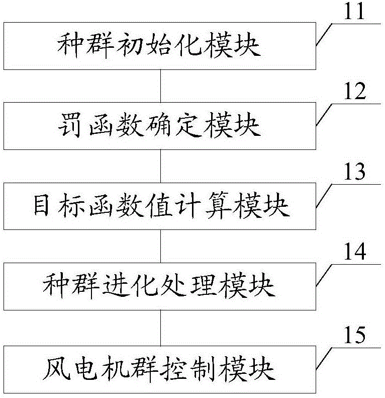 一种风电机群功率控制方法及系统与流程