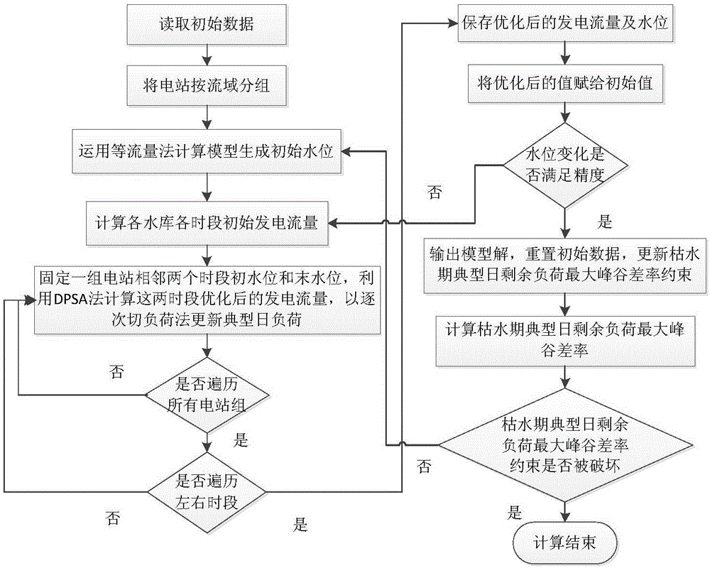 一种含水气煤核电的省级电网长期多电源协调调度方法与流程