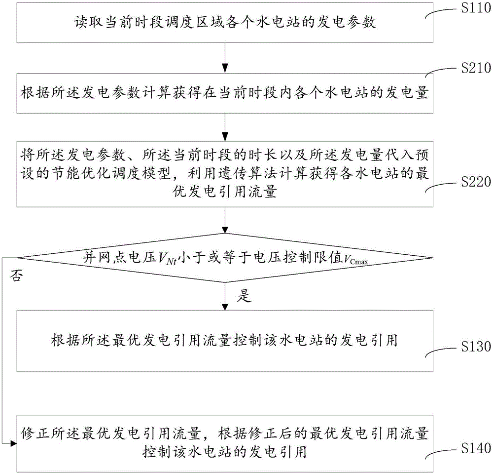 區(qū)域水電站調(diào)度控制方法和裝置與流程