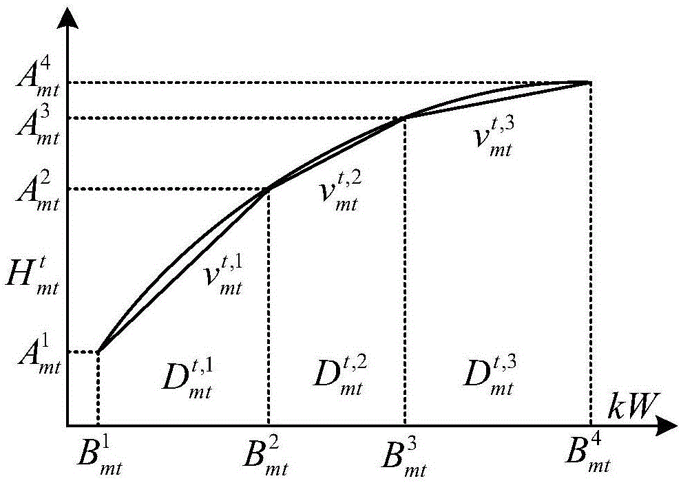 一種基于魯棒優(yōu)化的冷熱電聯(lián)供型微網(wǎng)運(yùn)行方法與流程