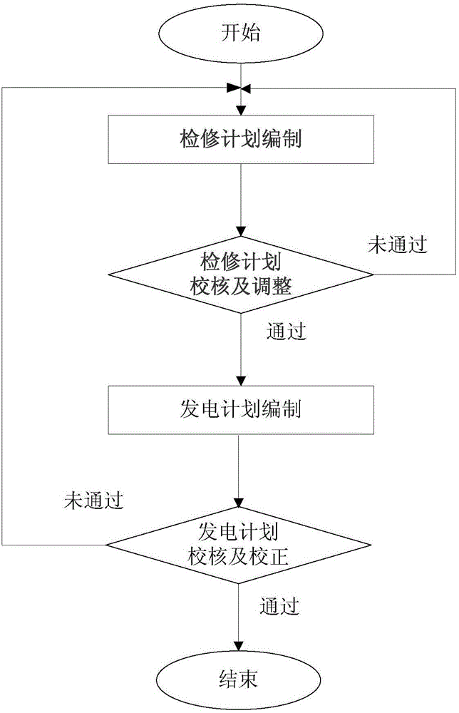 電廠發(fā)電量計劃的生成方法及裝置與流程