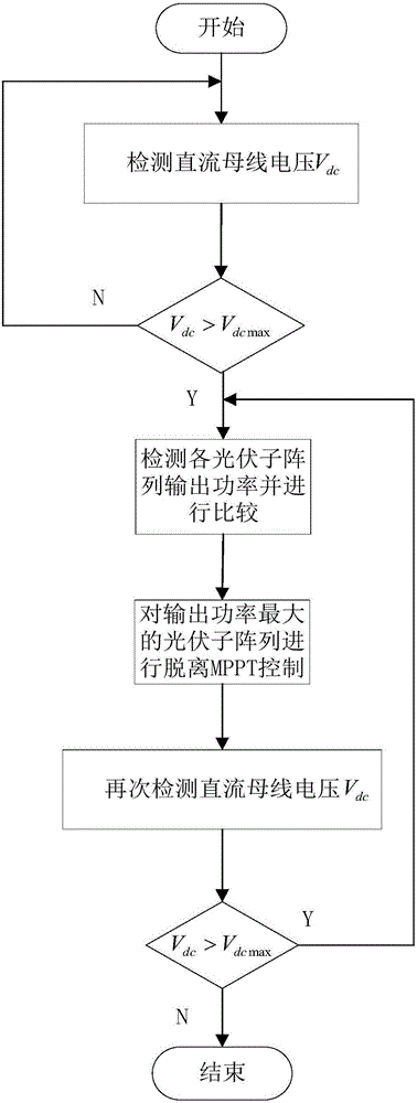 獨立運行光伏發(fā)電系統(tǒng)供大于需時的一種無損功率平衡法的制作方法與工藝